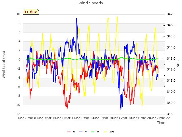 plot of Wind Speeds