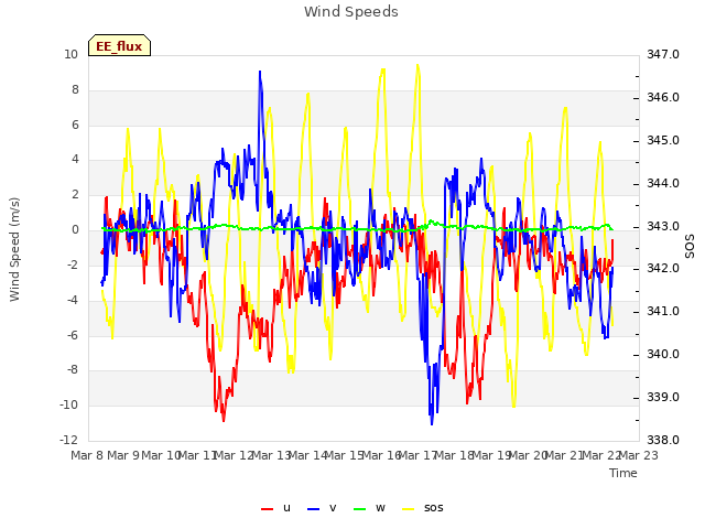 plot of Wind Speeds