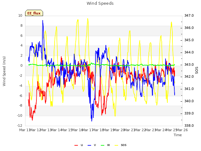 plot of Wind Speeds