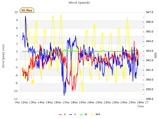 plot of Wind Speeds