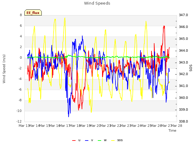 plot of Wind Speeds