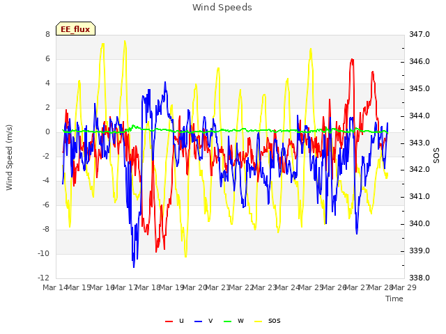 plot of Wind Speeds