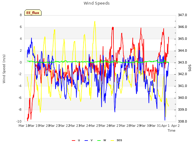 plot of Wind Speeds