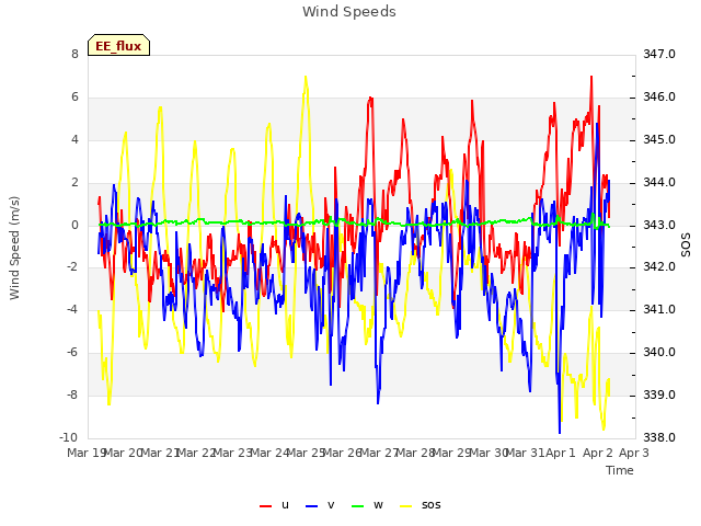 plot of Wind Speeds