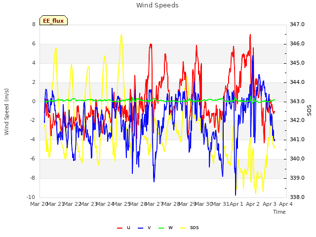 plot of Wind Speeds