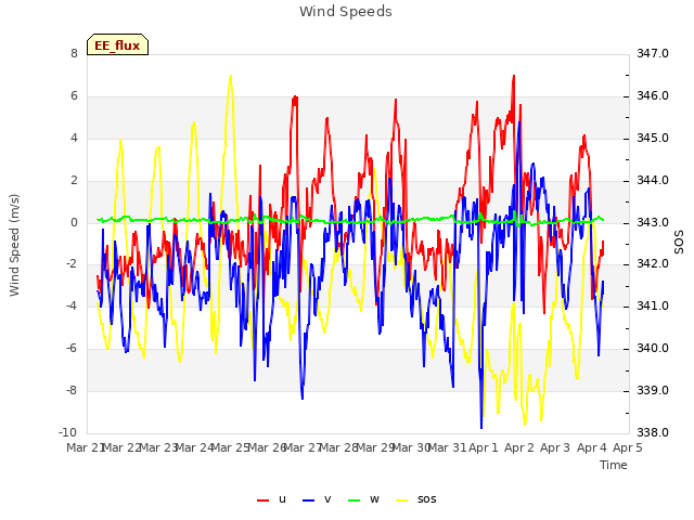 plot of Wind Speeds