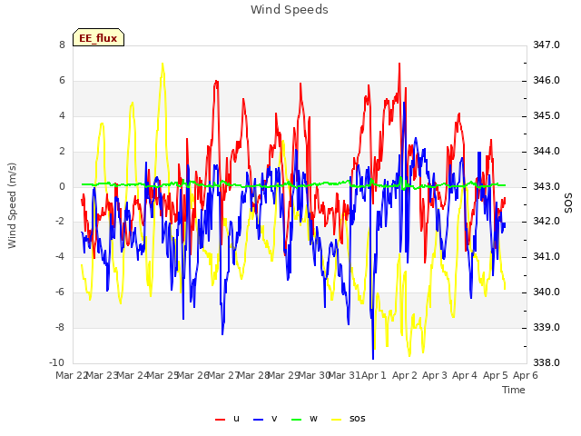 plot of Wind Speeds