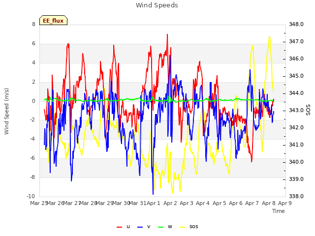 plot of Wind Speeds