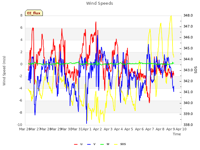 plot of Wind Speeds