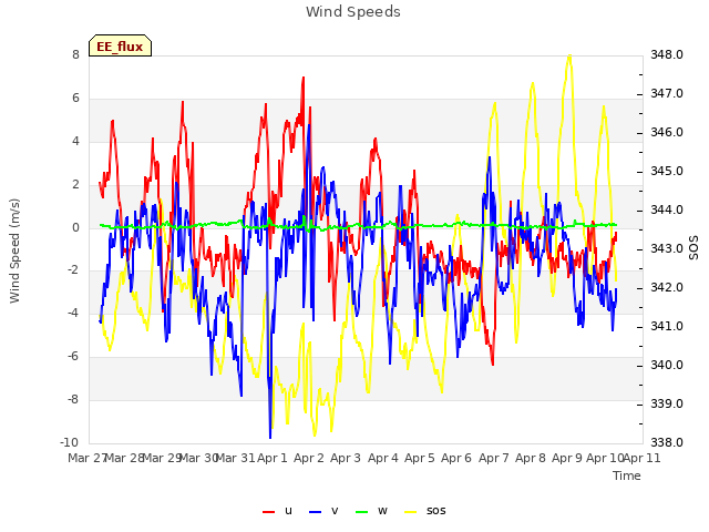 plot of Wind Speeds