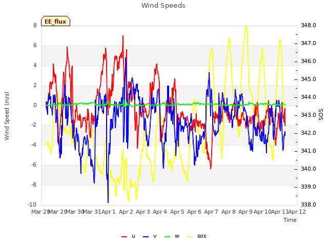 plot of Wind Speeds