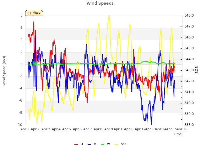 plot of Wind Speeds