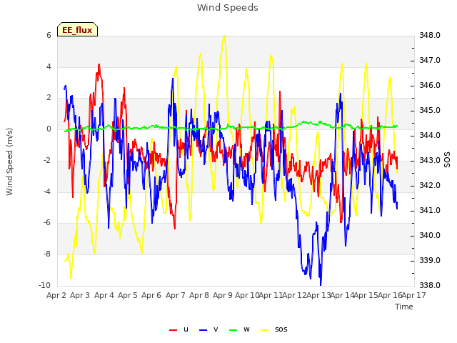 plot of Wind Speeds