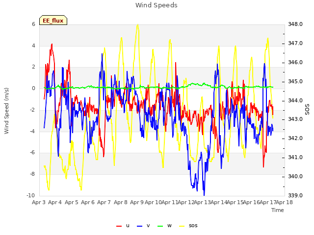 plot of Wind Speeds