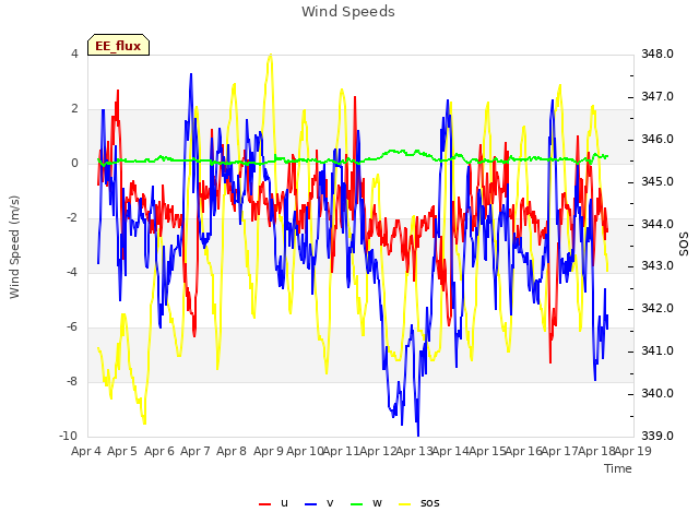 plot of Wind Speeds