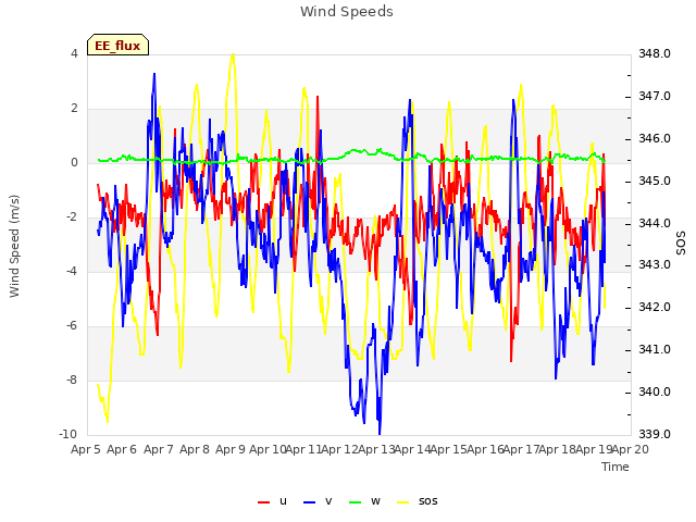 plot of Wind Speeds