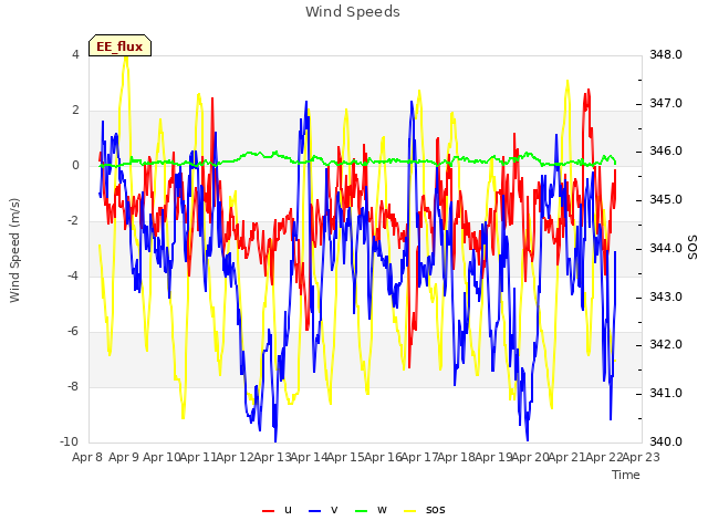 plot of Wind Speeds