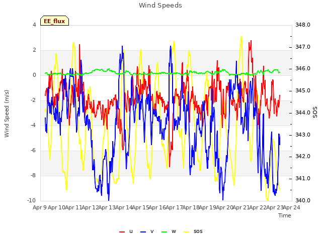 plot of Wind Speeds