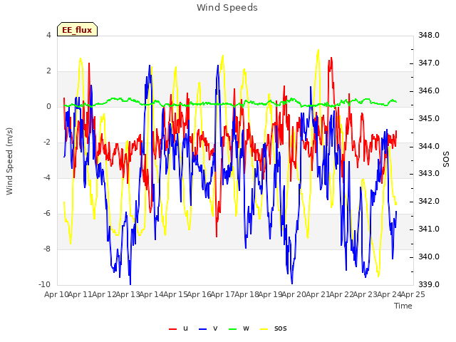 plot of Wind Speeds