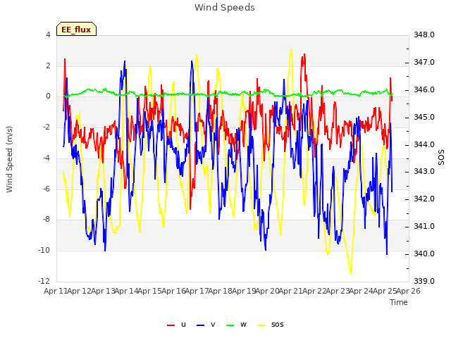 plot of Wind Speeds