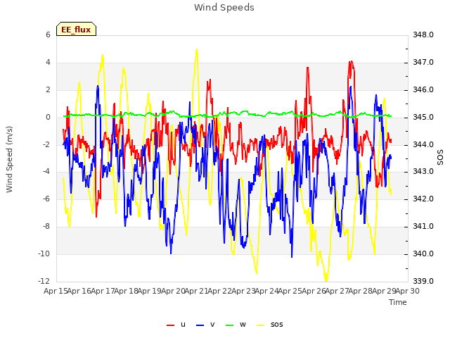 plot of Wind Speeds