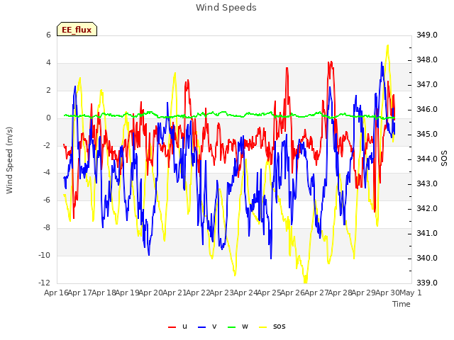 plot of Wind Speeds