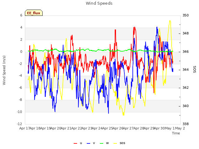 plot of Wind Speeds