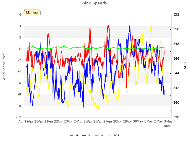 plot of Wind Speeds