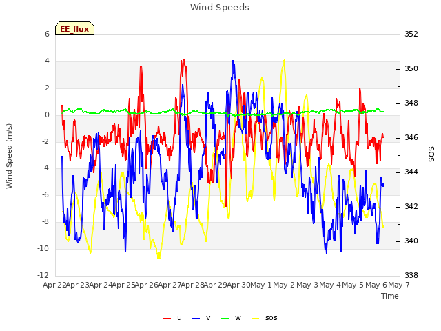 plot of Wind Speeds