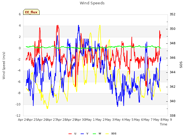 plot of Wind Speeds