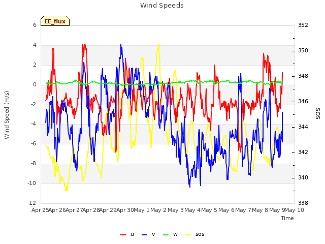 plot of Wind Speeds