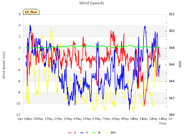 plot of Wind Speeds