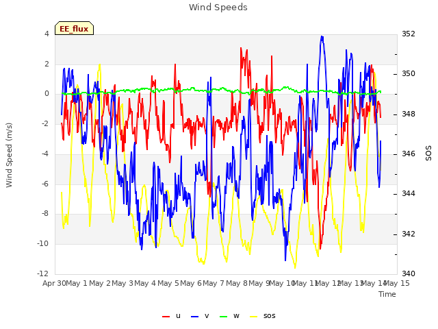 plot of Wind Speeds