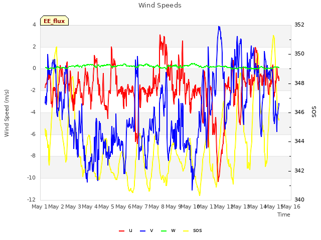 plot of Wind Speeds