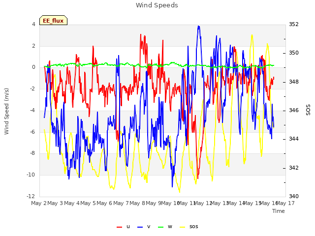 plot of Wind Speeds