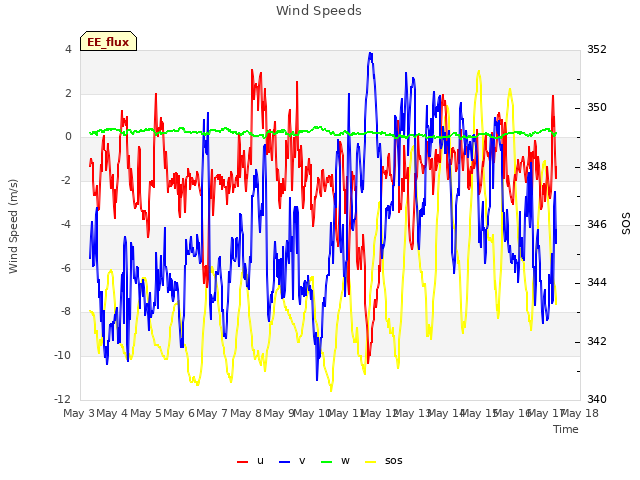 plot of Wind Speeds