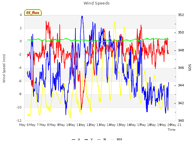 plot of Wind Speeds