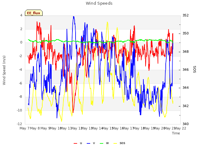 plot of Wind Speeds