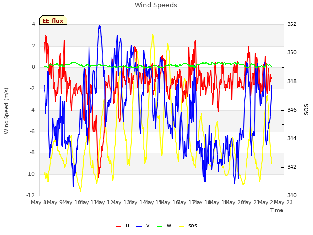 plot of Wind Speeds