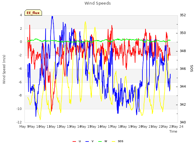 plot of Wind Speeds