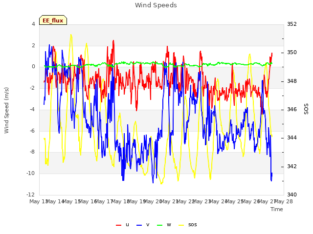 plot of Wind Speeds