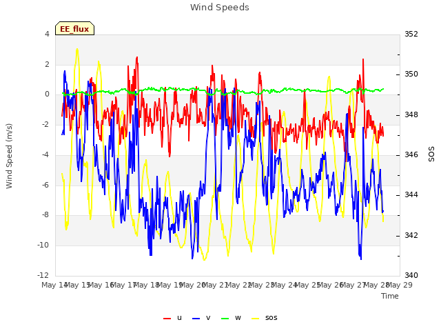 plot of Wind Speeds