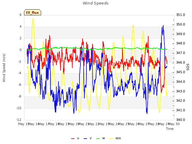 plot of Wind Speeds