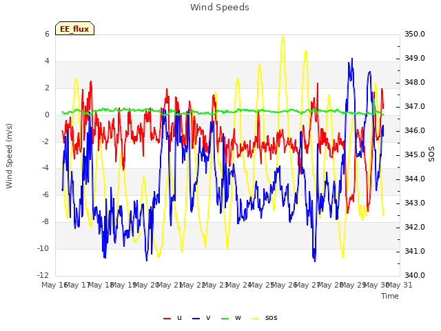 plot of Wind Speeds