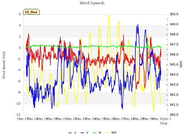 plot of Wind Speeds