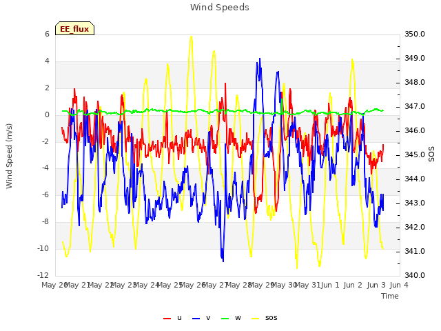 plot of Wind Speeds