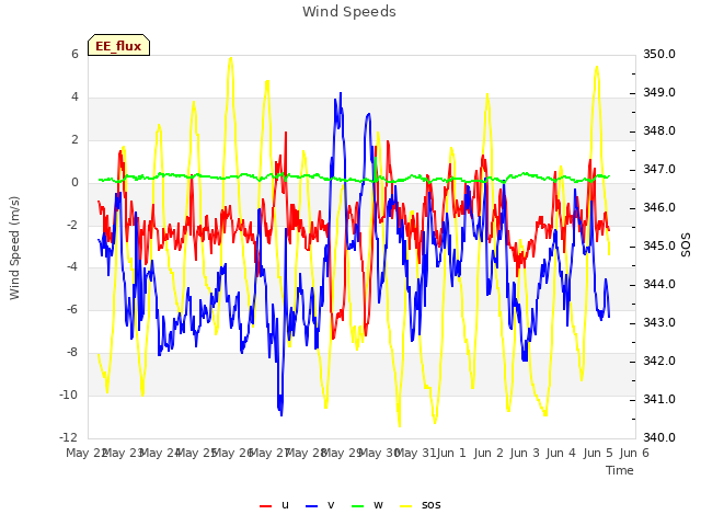 plot of Wind Speeds