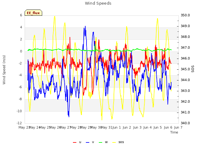 plot of Wind Speeds