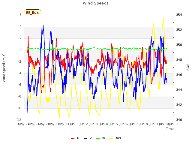 plot of Wind Speeds