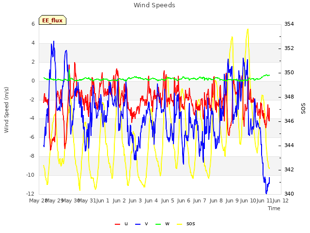 plot of Wind Speeds